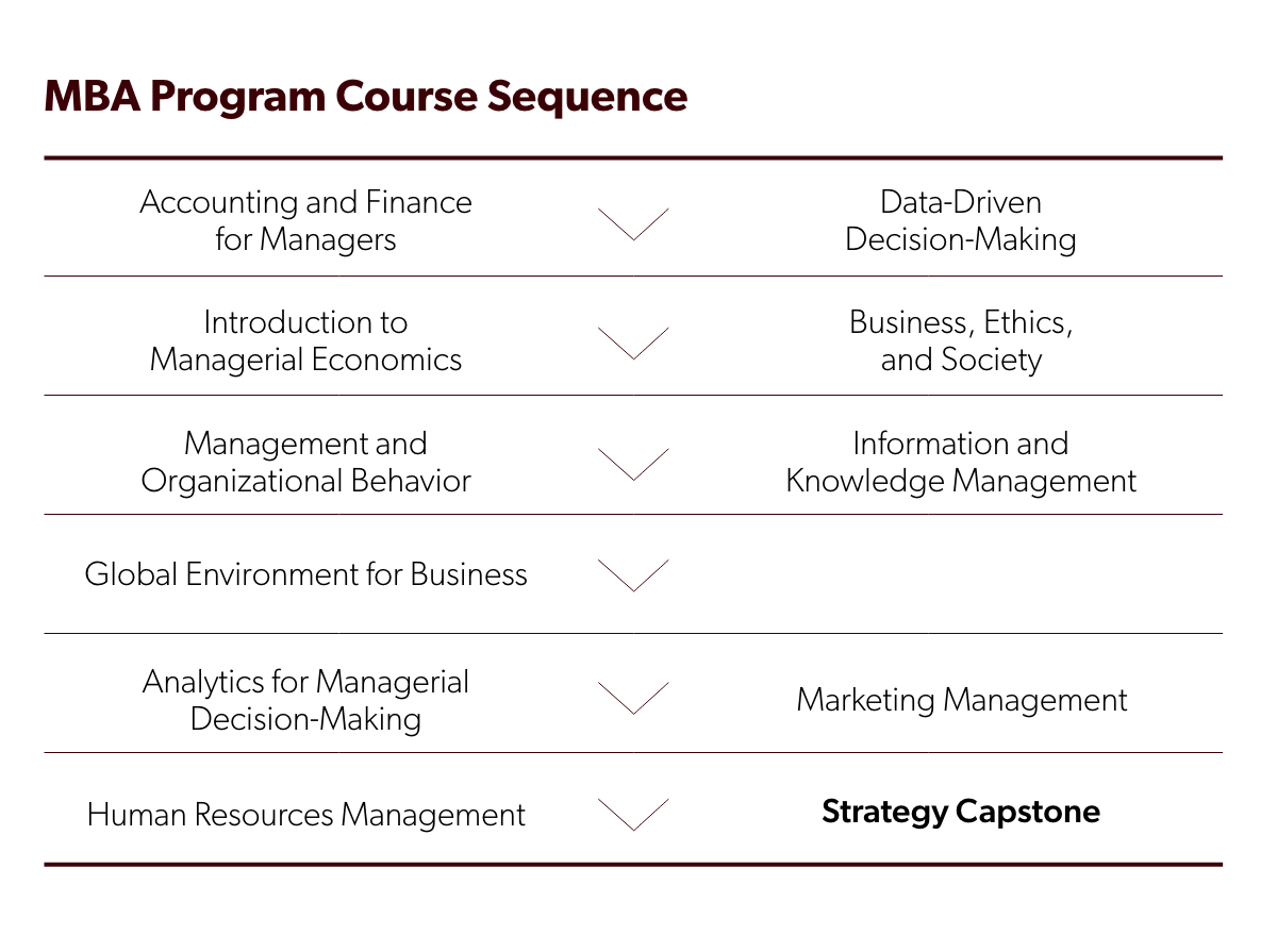 MBA course sequence