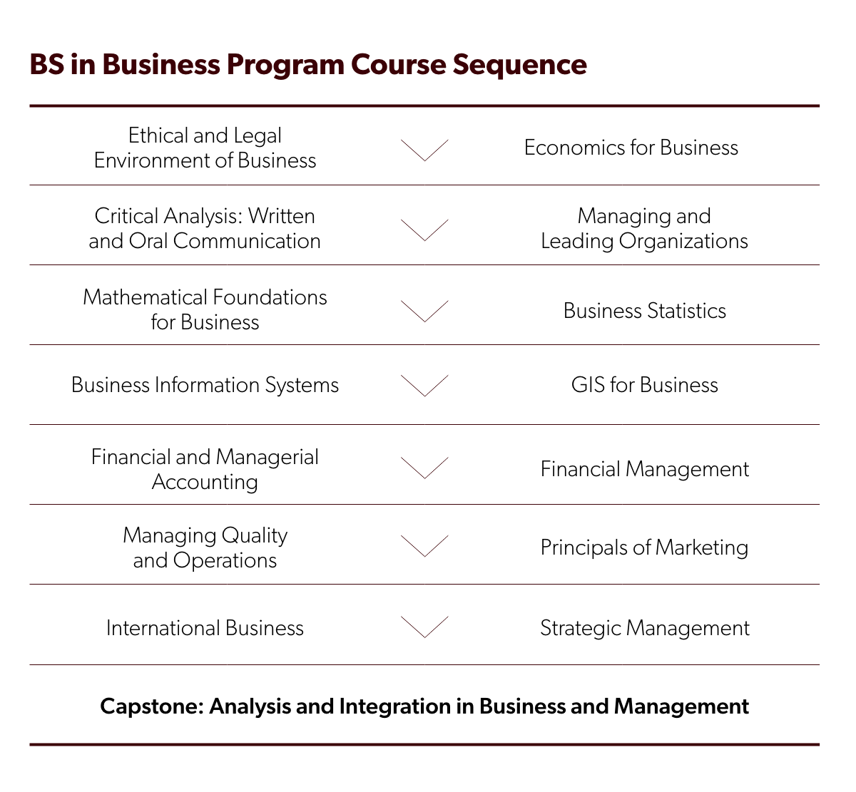 Course sequence for the B.S. program